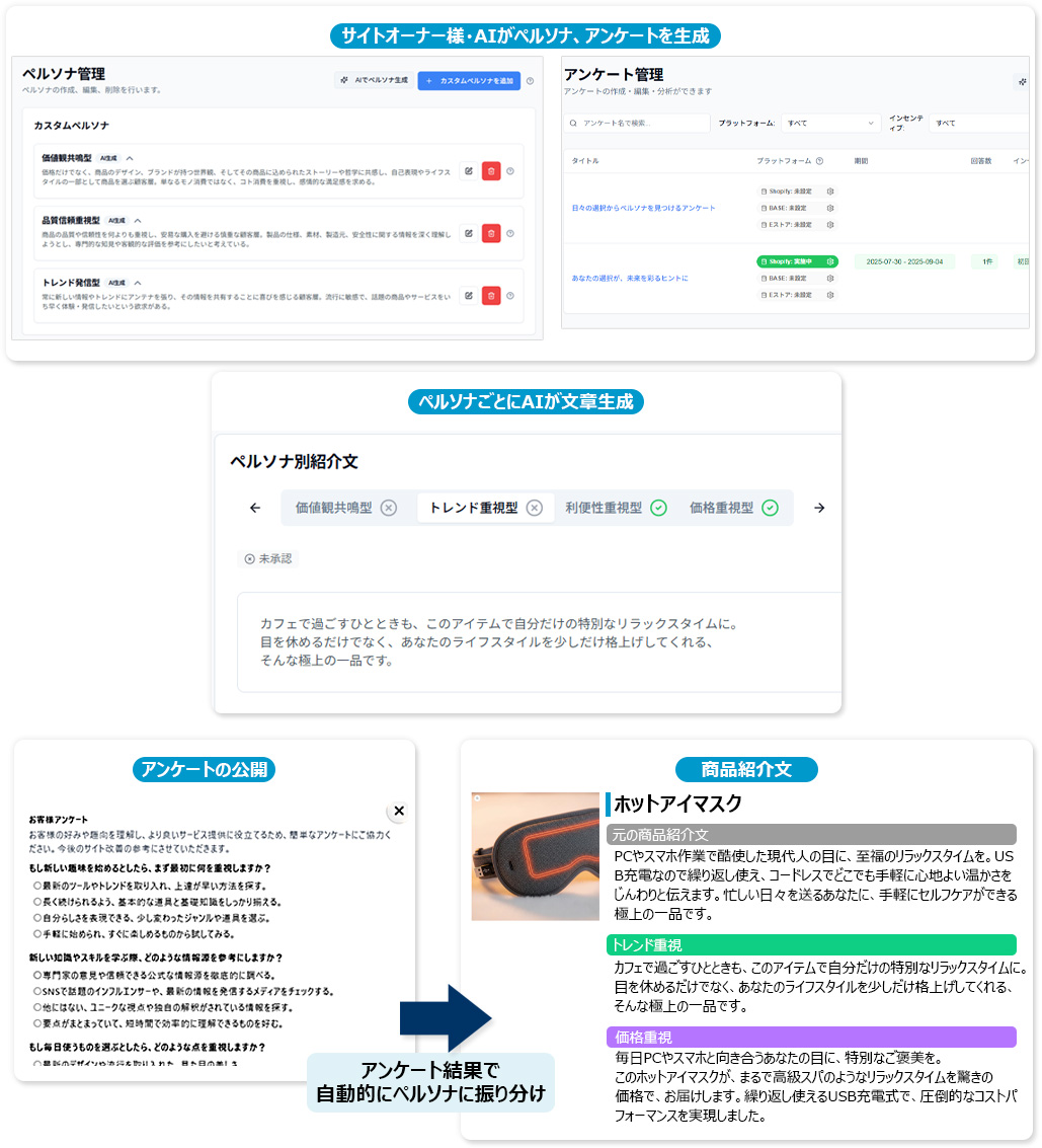AIがサイト訪問者ごとにペルソナを判別し、最適な紹介文に自動パーソナライズする仕組み